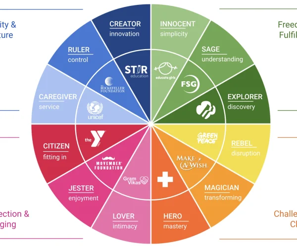 Beyond the Brochure: How Brand Archetypes Can Actually Work for Niche B2B